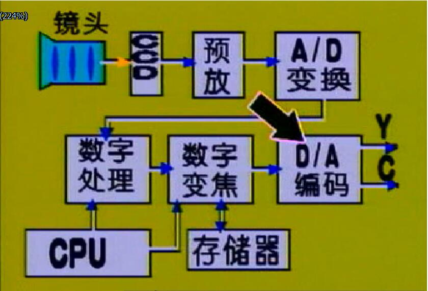 摄录一体机维修技术