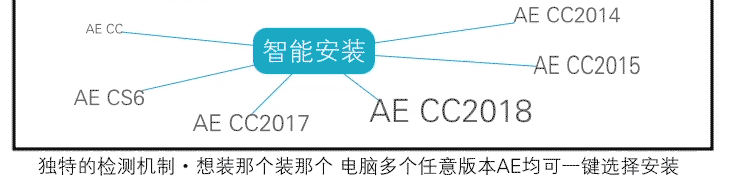 AE插件大全套抠像CC2015789特光效E3D粒子调色中文一键合集安装包