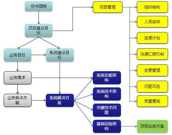 IT项目经理高级讲师视频教程 基础视频-难点分析内容-考题精讲-历年真题课程