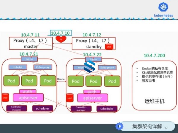 Docker&Kubernetes（K8S）老男孩Kubernetes全栈部署实战课程 从K8S集群架构到项目交付 K8S周末班高级课程
