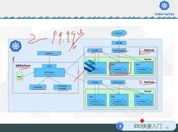 Docker&Kubernetes（K8S）老男孩Kubernetes全栈部署实战课程 从K8S集群架构到项目交付 K8S周末班高级课程