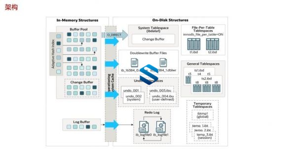 MySQL DBA从入门到删库跑路 进阶课程+DBA运维实战视频教程 附带课程资料+PPT