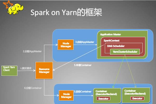  企业级Spark实战课程 大数据集群优化分析高级课程下载