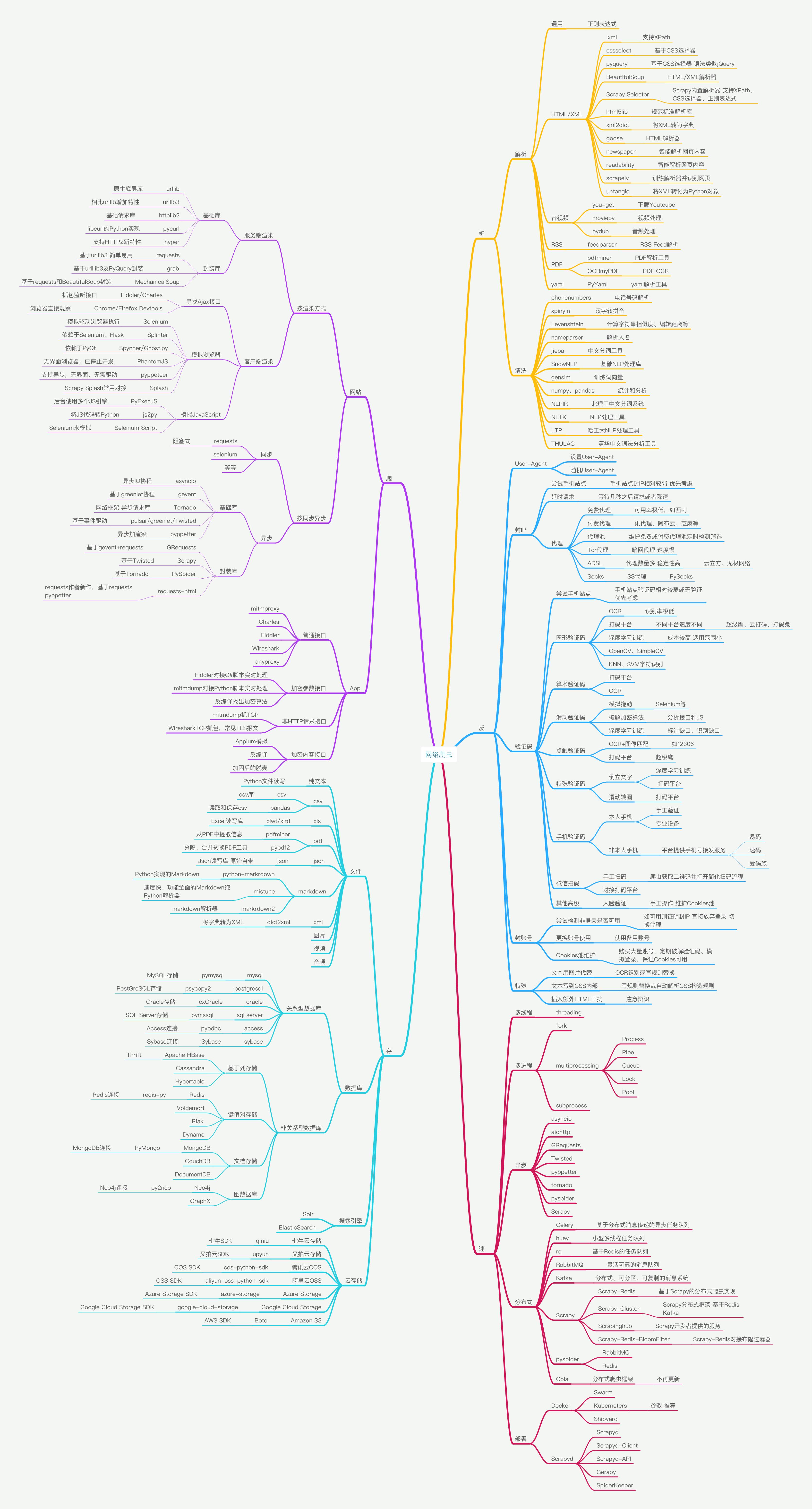 Python思维导图（高清）