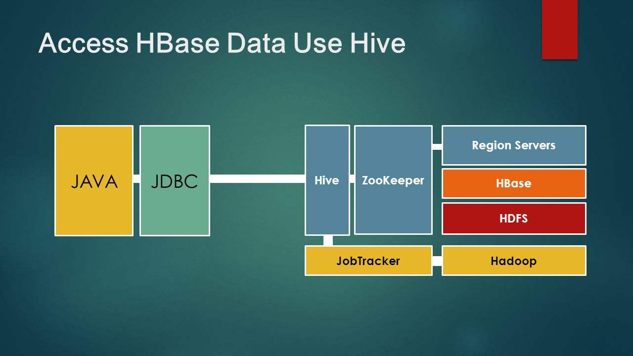 HBase进阶